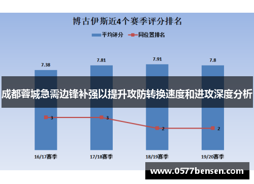 成都蓉城急需边锋补强以提升攻防转换速度和进攻深度分析